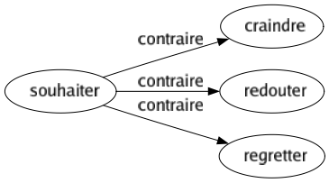 Contraire de Souhaiter : Craindre Redouter Regretter 