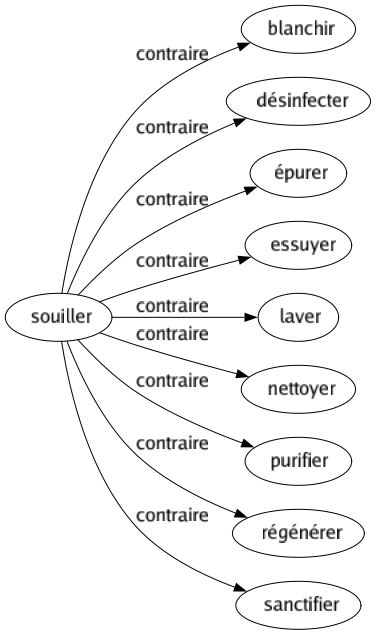 Contraire de Souiller : Blanchir Désinfecter Épurer Essuyer Laver Nettoyer Purifier Régénérer Sanctifier 