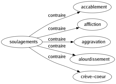 Contraire de Soulagements : Accablement Affliction Aggravation Alourdissement Crève-coeur 
