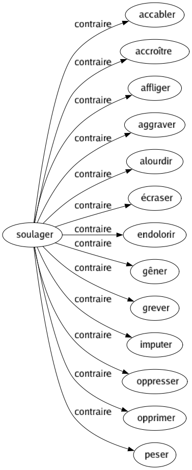 Contraire de Soulager : Accabler Accroître Affliger Aggraver Alourdir Écraser Endolorir Gêner Grever Imputer Oppresser Opprimer Peser 