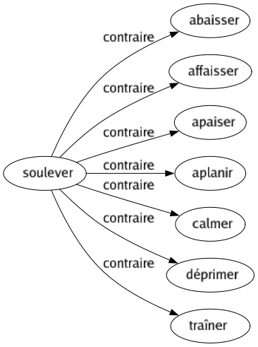 Contraire de Soulever : Abaisser Affaisser Apaiser Aplanir Calmer Déprimer Traîner 