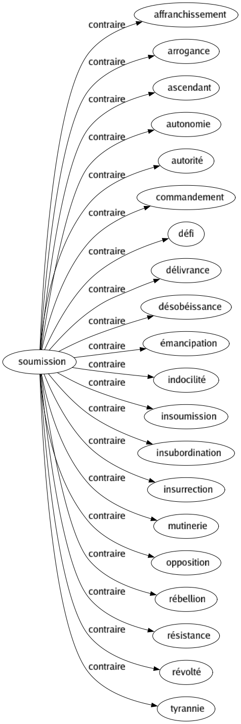 Contraire de Soumission : Affranchissement Arrogance Ascendant Autonomie Autorité Commandement Défi Délivrance Désobéissance Émancipation Indocilité Insoumission Insubordination Insurrection Mutinerie Opposition Rébellion Résistance Révolté Tyrannie 