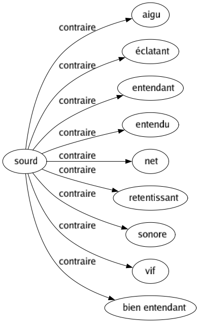 Contraire de Sourd : Aigu Éclatant Entendant Entendu Net Retentissant Sonore Vif Bien entendant 
