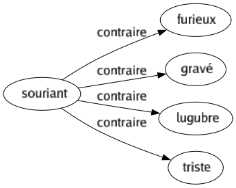 Contraire de Souriant : Furieux Gravé Lugubre Triste 