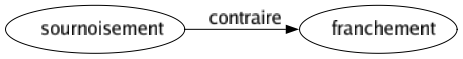 Contraire de Sournoisement : Franchement 