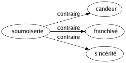 Contraire de Sournoiserie : Candeur Franchisé Sincérité 