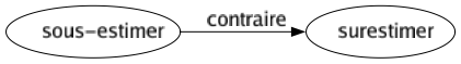Contraire de Sous-estimer : Surestimer 