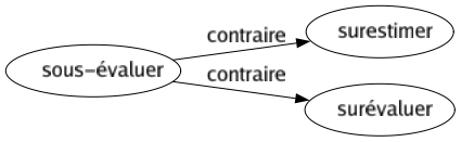 Contraire de Sous-évaluer : Surestimer Surévaluer 