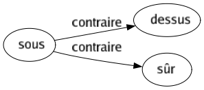 Contraire de Sous : Dessus Sûr 