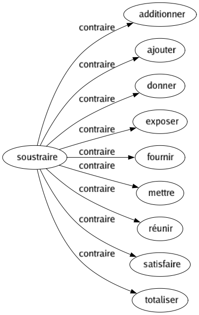 Contraire de Soustraire : Additionner Ajouter Donner Exposer Fournir Mettre Réunir Satisfaire Totaliser 