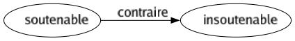 Contraire de Soutenable : Insoutenable 