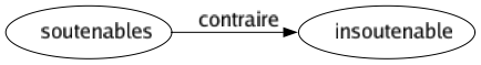 Contraire de Soutenables : Insoutenable 