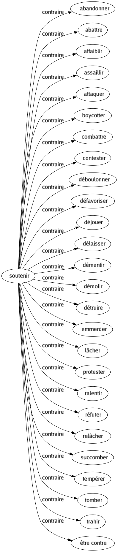 Contraire de Soutenir : Abandonner Abattre Affaiblir Assaillir Attaquer Boycotter Combattre Contester Déboulonner Défavoriser Déjouer Délaisser Démentir Démolir Détruire Emmerder Lâcher Protester Ralentir Réfuter Relâcher Succomber Tempérer Tomber Trahir Être contre 