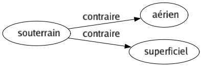 Contraire de Souterrain : Aérien Superficiel 