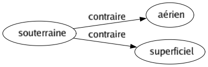 Contraire de Souterraine : Aérien Superficiel 