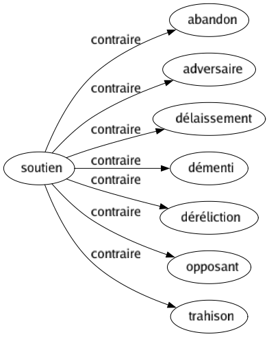 Contraire de Soutien : Abandon Adversaire Délaissement Démenti Déréliction Opposant Trahison 
