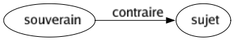 Contraire de Souverain : Sujet 