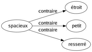 Contraire de Spacieux : Étroit Petit Resserré 