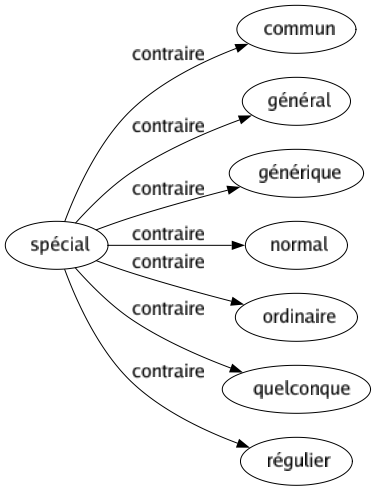 Contraire de Spécial : Commun Général Générique Normal Ordinaire Quelconque Régulier 