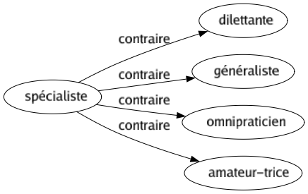 Contraire de Spécialiste : Dilettante Généraliste Omnipraticien Amateur-trice 