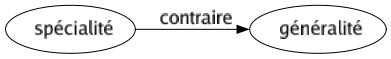 Contraire de Spécialité : Généralité 