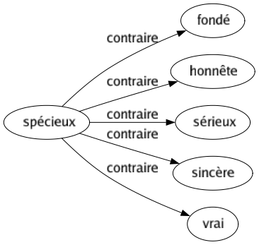 Contraire de Spécieux : Fondé Honnête Sérieux Sincère Vrai 