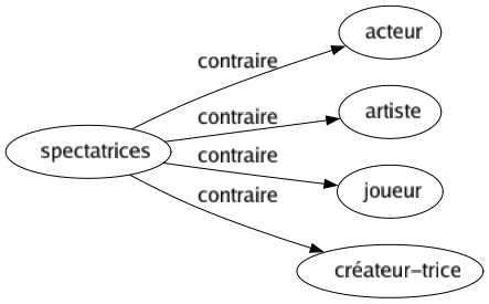 Contraire de Spectatrices : Acteur Artiste Joueur Créateur-trice 