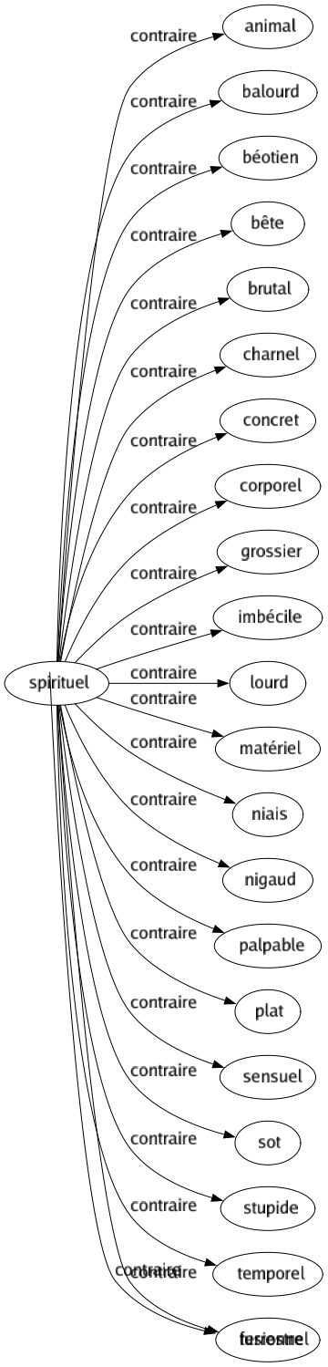 Contraire de Spirituel : Animal Balourd Béotien Bête Brutal Charnel Concret Corporel Grossier Imbécile Lourd Matériel Niais Nigaud Palpable Plat Sensuel Sot Stupide Temporel Terrestre 