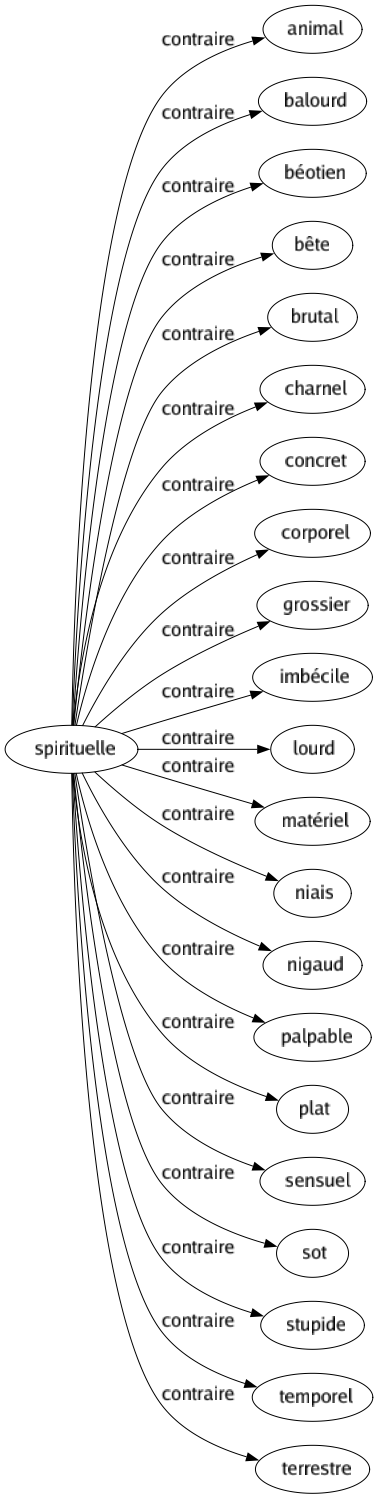 Contraire de Spirituelle : Animal Balourd Béotien Bête Brutal Charnel Concret Corporel Grossier Imbécile Lourd Matériel Niais Nigaud Palpable Plat Sensuel Sot Stupide Temporel Terrestre 