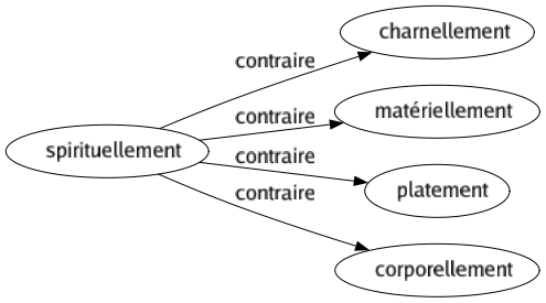 Contraire de Spirituellement : Charnellement Matériellement Platement Corporellement 