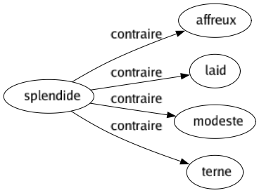 Contraire de Splendide : Affreux Laid Modeste Terne 