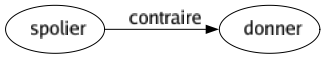 Contraire de Spolier : Donner 