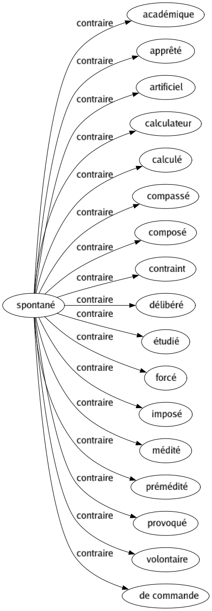 Contraire de Spontané : Académique Apprêté Artificiel Calculateur Calculé Compassé Composé Contraint Délibéré Étudié Forcé Imposé Médité Prémédité Provoqué Volontaire De commande 