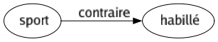 Contraire de Sport : Habillé 