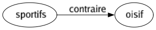 Contraire de Sportifs : Oisif 