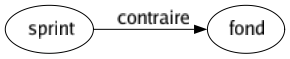 Contraire de Sprint : Fond 