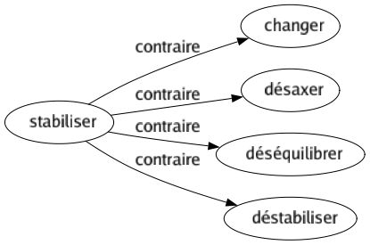 Contraire de Stabiliser : Changer Désaxer Déséquilibrer Déstabiliser 