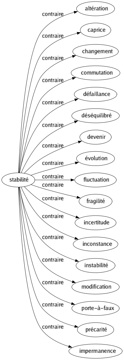 Contraire de Stabilité : Altération Caprice Changement Commutation Défaillance Déséquilibré Devenir Évolution Fluctuation Fragilité Incertitude Inconstance Instabilité Modification Porte-à-faux Précarité Impermanence 
