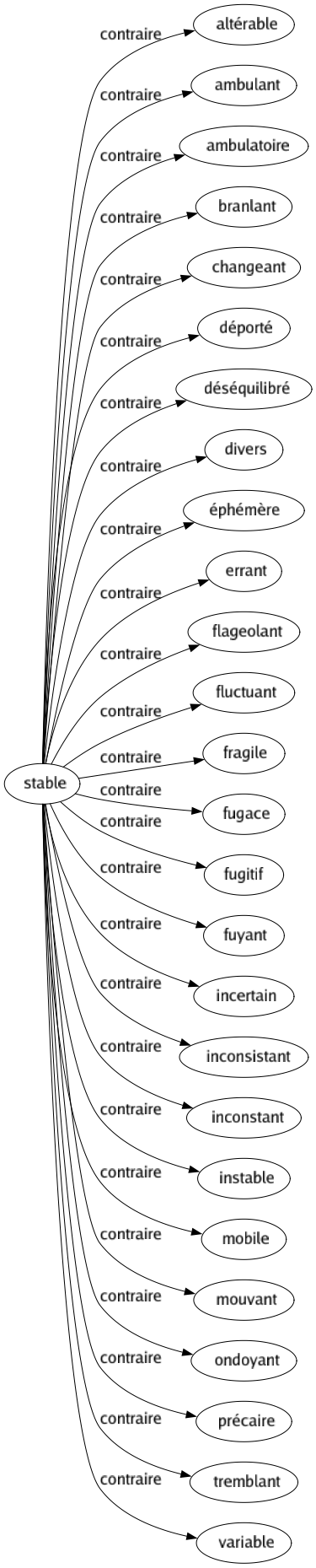 Contraire de Stable : Altérable Ambulant Ambulatoire Branlant Changeant Déporté Déséquilibré Divers Éphémère Errant Flageolant Fluctuant Fragile Fugace Fugitif Fuyant Incertain Inconsistant Inconstant Instable Mobile Mouvant Ondoyant Précaire Tremblant Variable 
