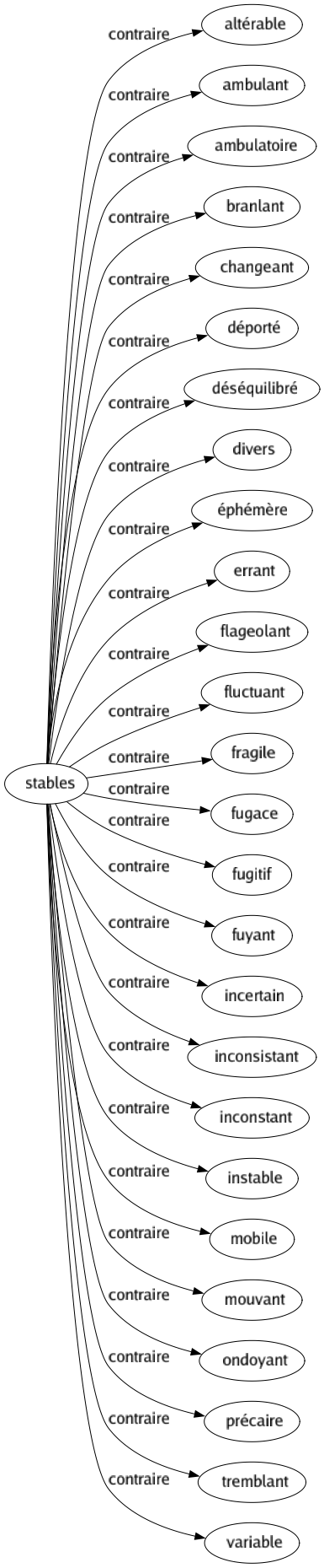 Contraire de Stables : Altérable Ambulant Ambulatoire Branlant Changeant Déporté Déséquilibré Divers Éphémère Errant Flageolant Fluctuant Fragile Fugace Fugitif Fuyant Incertain Inconsistant Inconstant Instable Mobile Mouvant Ondoyant Précaire Tremblant Variable 
