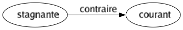 Contraire de Stagnante : Courant 