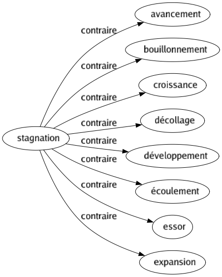 Contraire de Stagnation : Avancement Bouillonnement Croissance Décollage Développement Écoulement Essor Expansion 