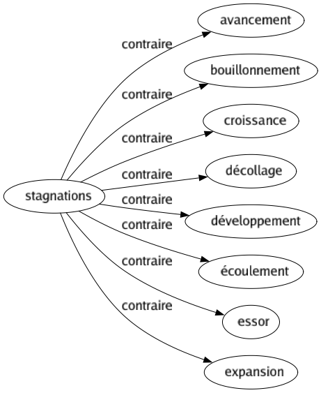 Contraire de Stagnations : Avancement Bouillonnement Croissance Décollage Développement Écoulement Essor Expansion 