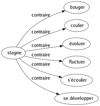 Contraire de Stagne : Bouger Couler Évoluer Fluctuer S'écouler Se développer 