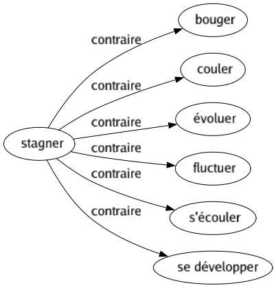Contraire de Stagner : Bouger Couler Évoluer Fluctuer S'écouler Se développer 