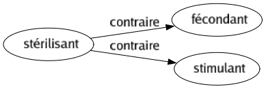 Contraire de Stérilisant : Fécondant Stimulant 