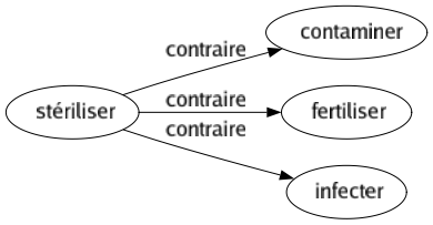 Contraire de Stériliser : Contaminer Fertiliser Infecter 