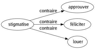 Contraire de Stigmatise : Approuver Féliciter Louer 