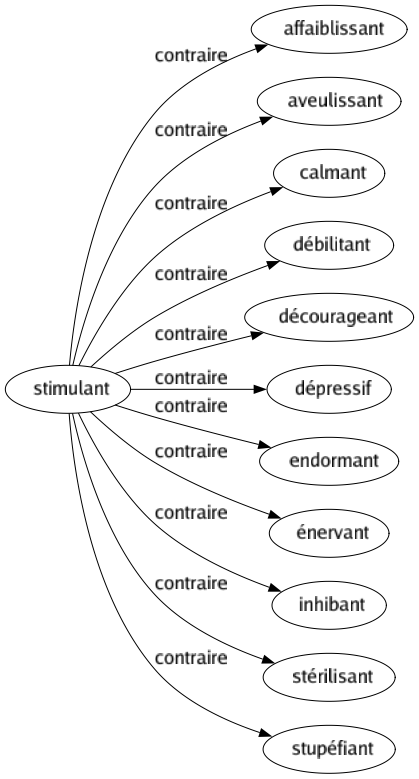 Contraire de Stimulant : Affaiblissant Aveulissant Calmant Débilitant Décourageant Dépressif Endormant Énervant Inhibant Stérilisant Stupéfiant 