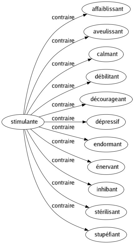 Contraire de Stimulante : Affaiblissant Aveulissant Calmant Débilitant Décourageant Dépressif Endormant Énervant Inhibant Stérilisant Stupéfiant 